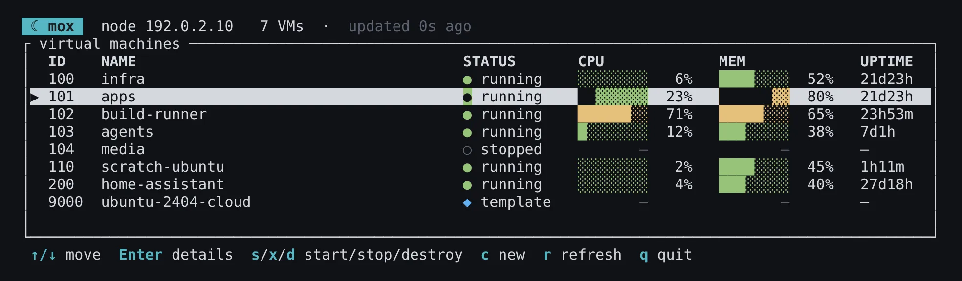 The mox dashboard listing eight Proxmox VMs with status, CPU and memory gauges and uptime.
